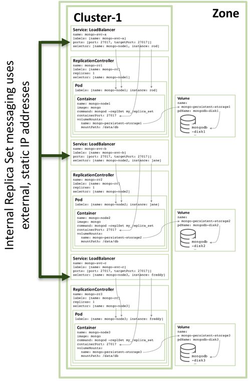 使用 docker 和 kubernetes 將 mongodb 作為微服務(wù)運行